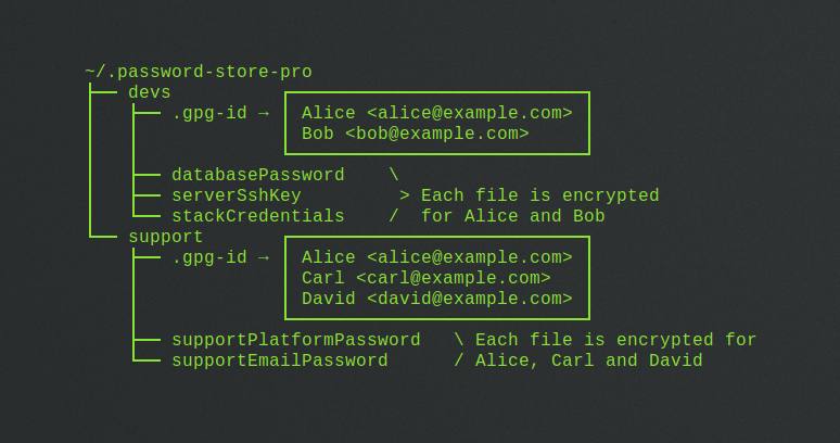 Password store layout example